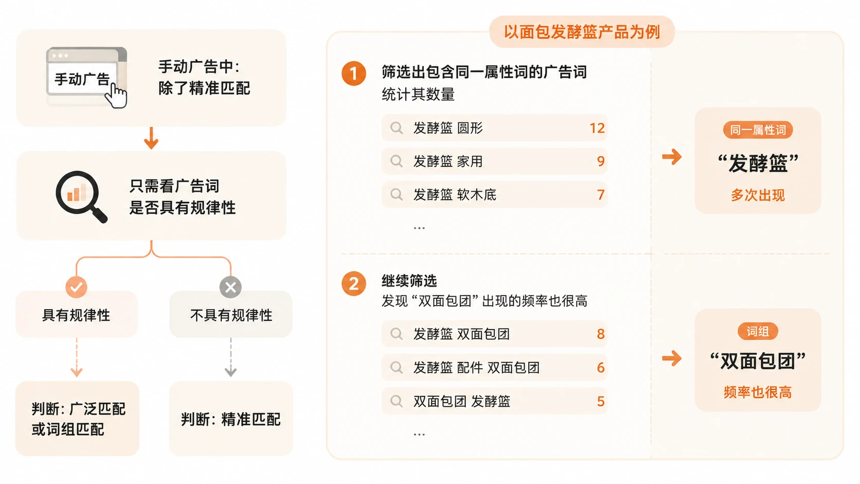 如何通过关键词数据判断竞品开了哪些亚马逊广告词? 文章内容信息图 1