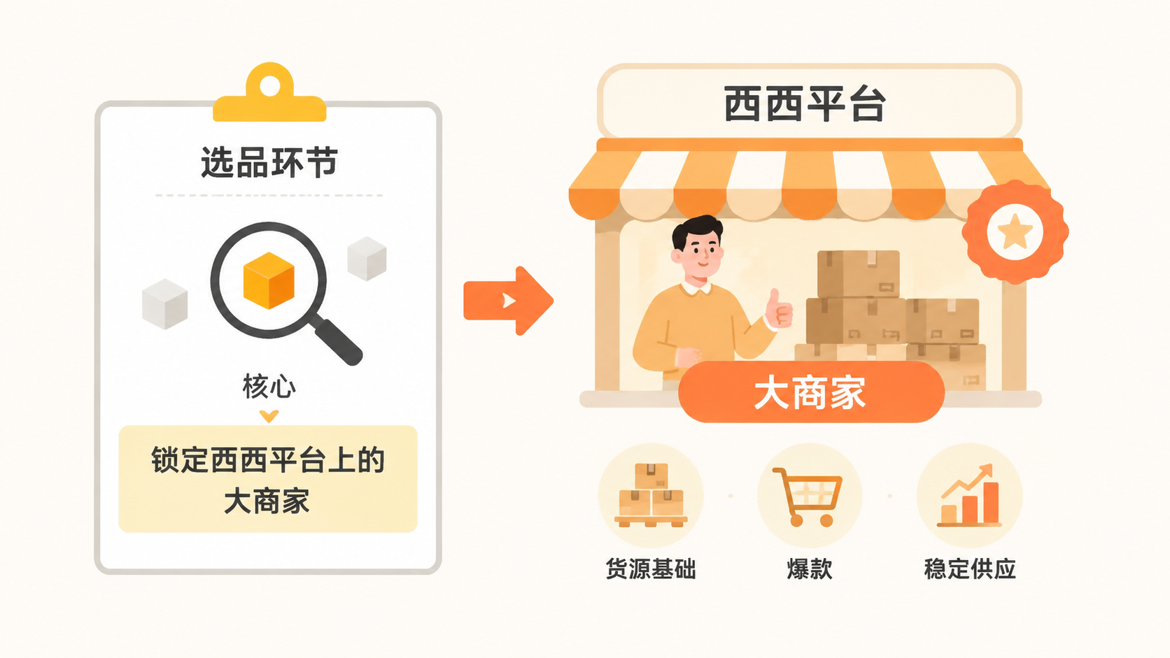 抖店无货源模式如何利用西西平台供应链规避违规? 文章内容信息图 1