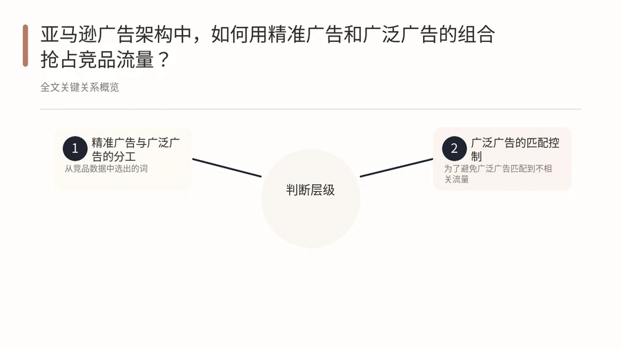 亚马逊广告架构中,如何用精准广告和广泛广告的组合抢占竞品流量? 文章内容信息图 1