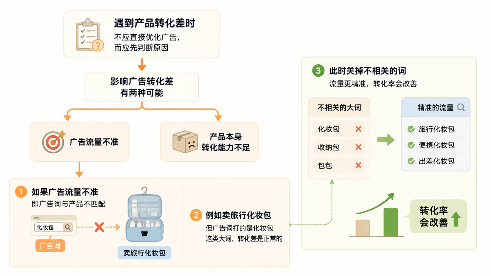 亚马逊｜为什么关掉转化差的广告词后，原本转化好的词也变差了？ 文章内容信息图 1