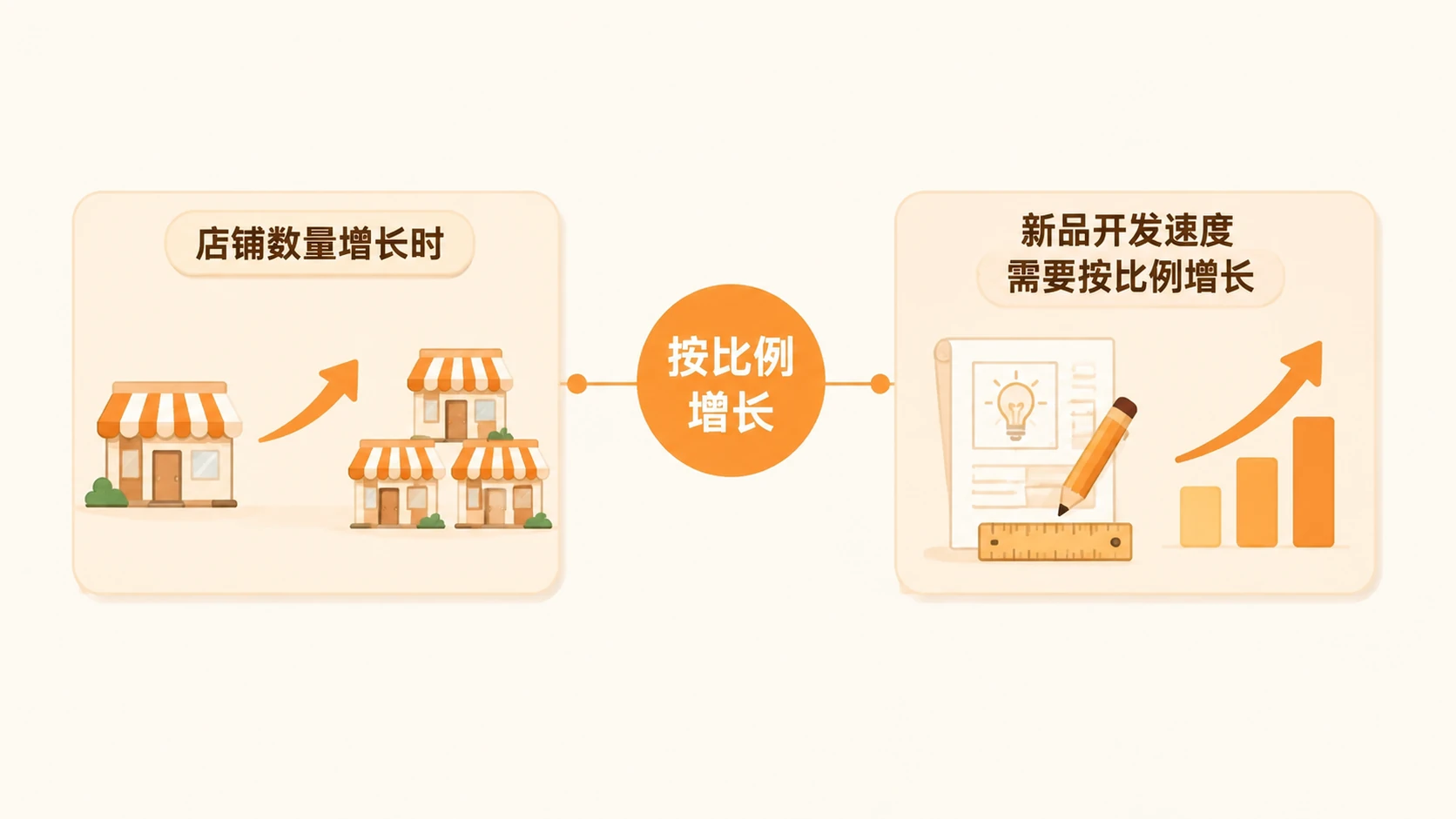 跨境电商规模化运营中,素材独特性与产品开发速度如何同步增长? 文章内容信息图 1