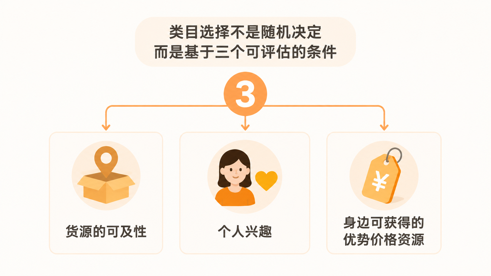 新手做电商的第一步为什么是确定类目,而不是选品或拍照? 文章内容信息图 1
