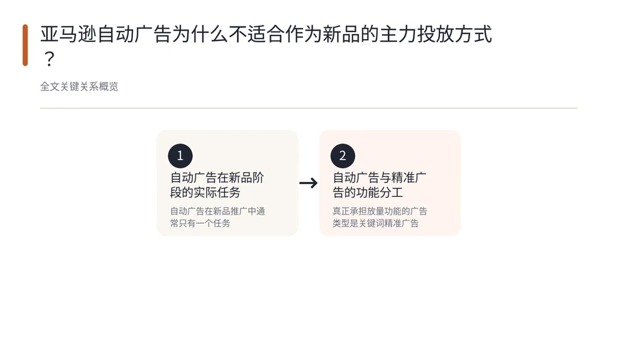 亚马逊自动广告为什么不适合作为新品的主力投放方式? 文章内容信息图 1