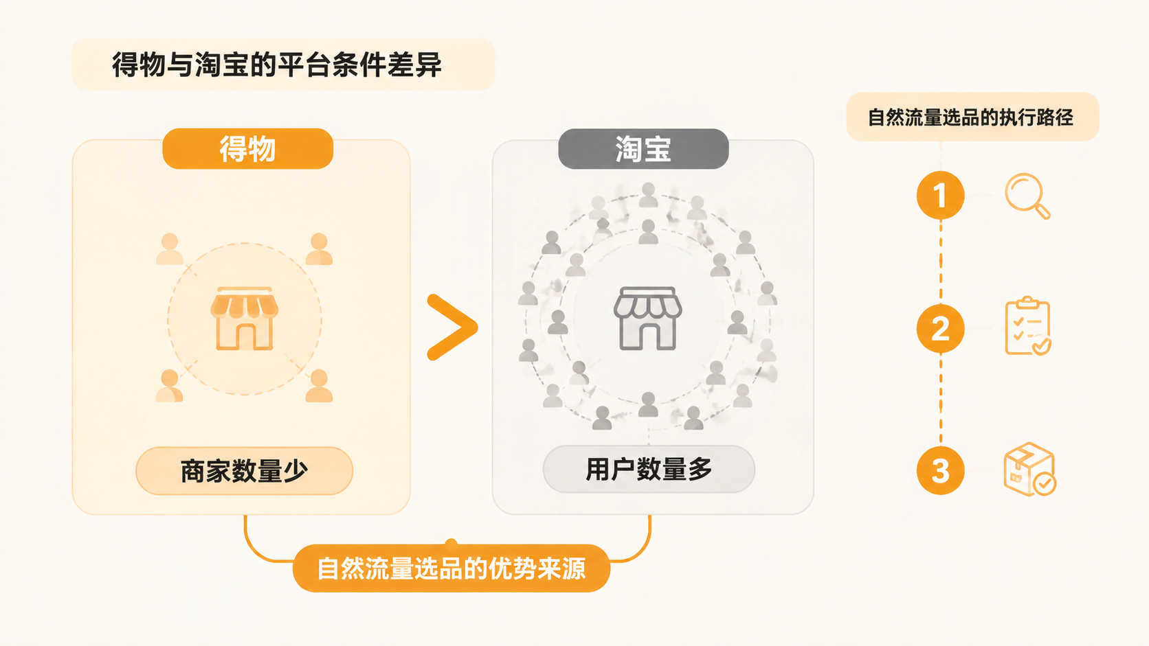 自然流量选品,为什么得物比淘宝更容易起步? 文章内容信息图 1
