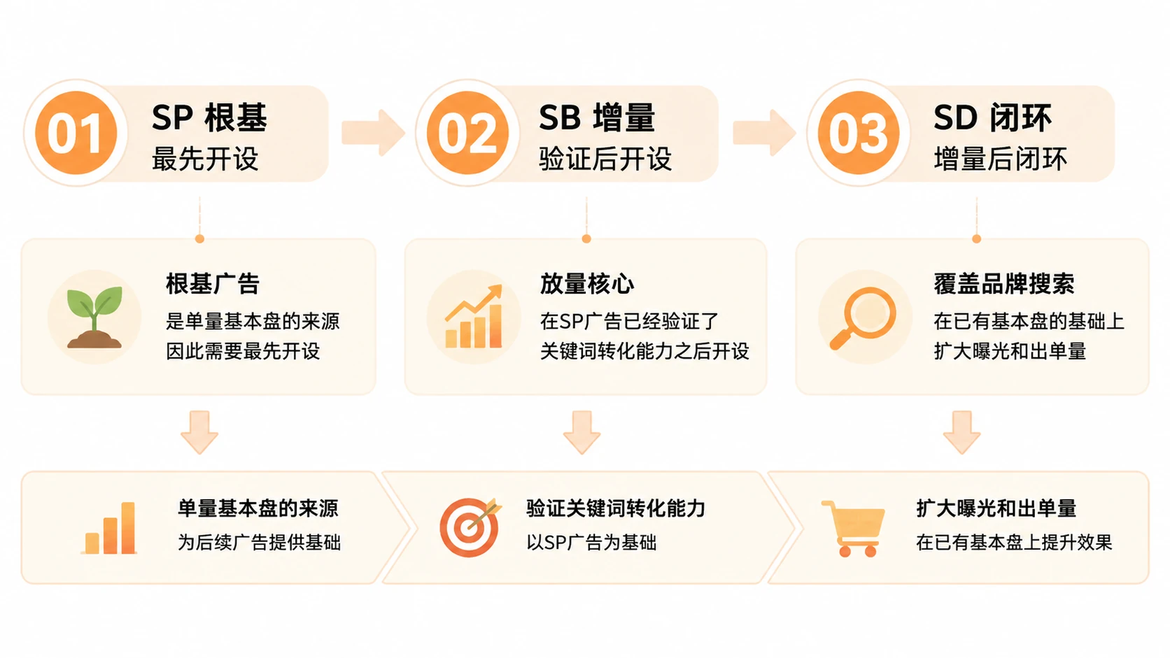 亚马逊推品系统如何用广告顺序、ACOS分析和排名区间实现商业逻辑闭环? 文章内容信息图 1