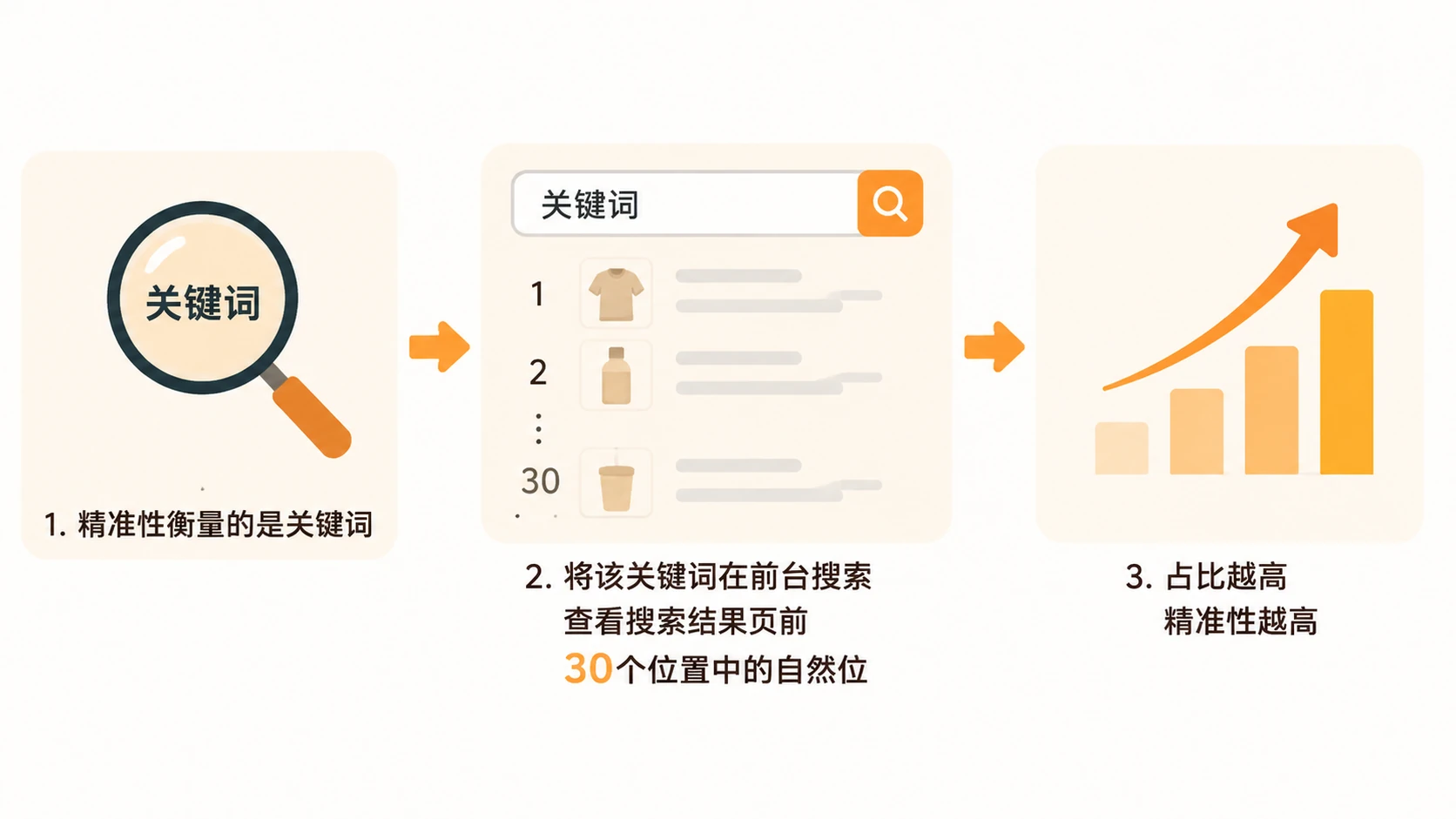 亚马逊新品如何通过三个维度主动筛选精准关键词实现快速增量? 文章内容信息图 1