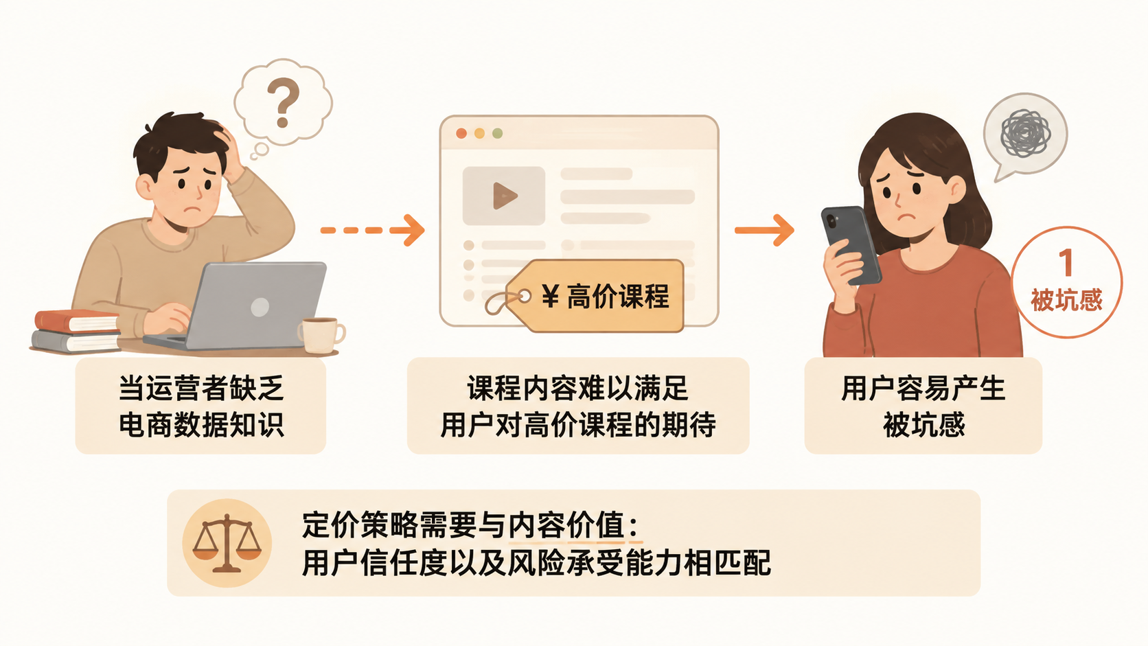 电商创业课程定价过高是否更难吸引用户? 文章内容信息图 1