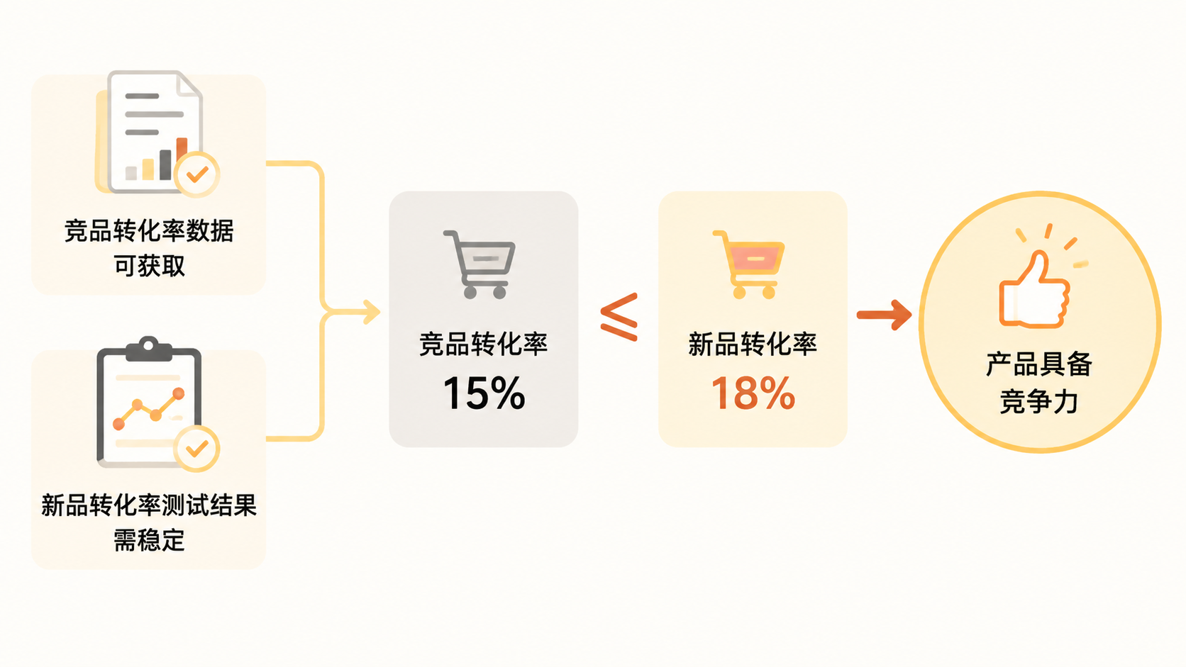 亚马逊商品定位广告如何验证产品潜力并高效放量? 文章内容信息图 1