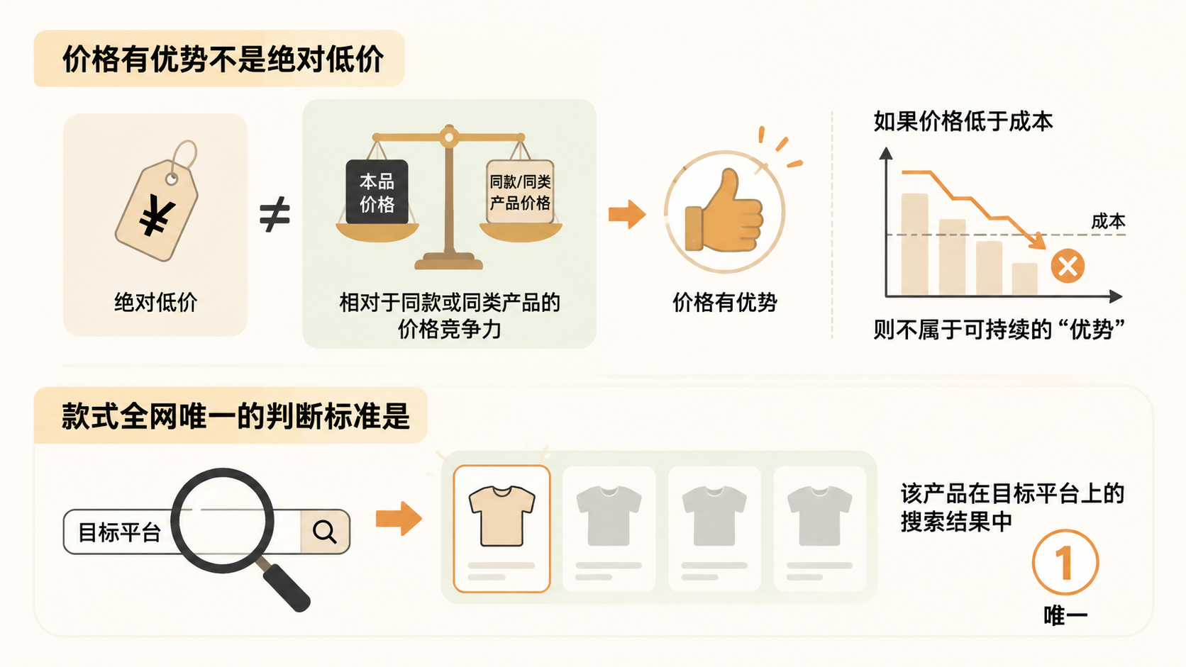 电商选品中“价格优势”和“款式独家”如何定义才能判断自然流量? 文章内容信息图 1