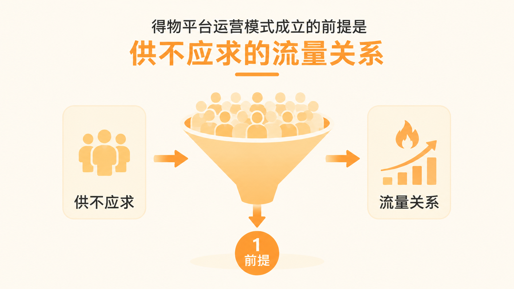 得物平台零销量零评价就能起量,这种运营模式适合哪些卖家? 文章内容信息图 1