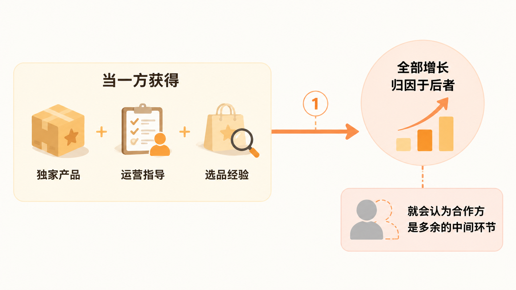 电商合作中资源方如何识别对方是否将资源红利误判为个人能力？ 文章内容信息图 1