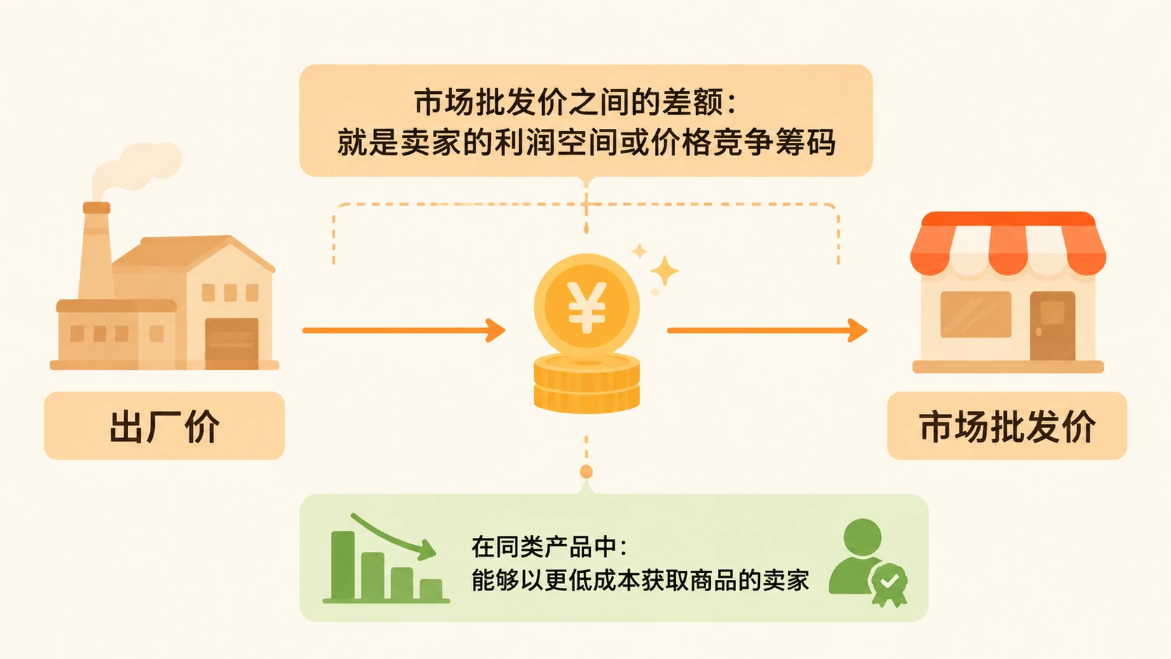 电商卖家为什么必须对接工厂下订单？ 文章内容信息图 1