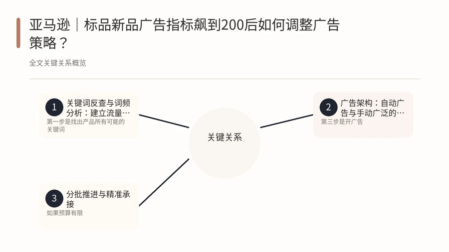 亚马逊|标品新品广告指标飙到200后如何调整广告策略? 文章内容信息图 1