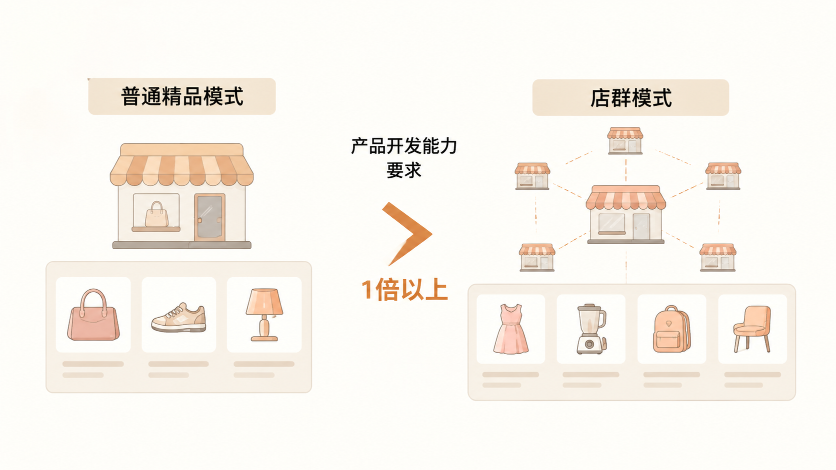 亚马逊与速卖通|跨境店群模式靠小众高门槛产品能稳定出单吗? 文章内容信息图 1