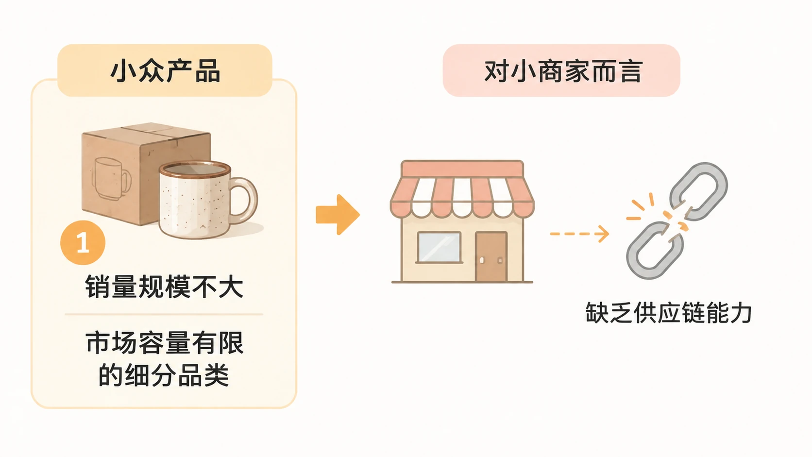 电商选品如何通过减少竞争对手来降低跟卖和价格战风险? 文章内容信息图 1