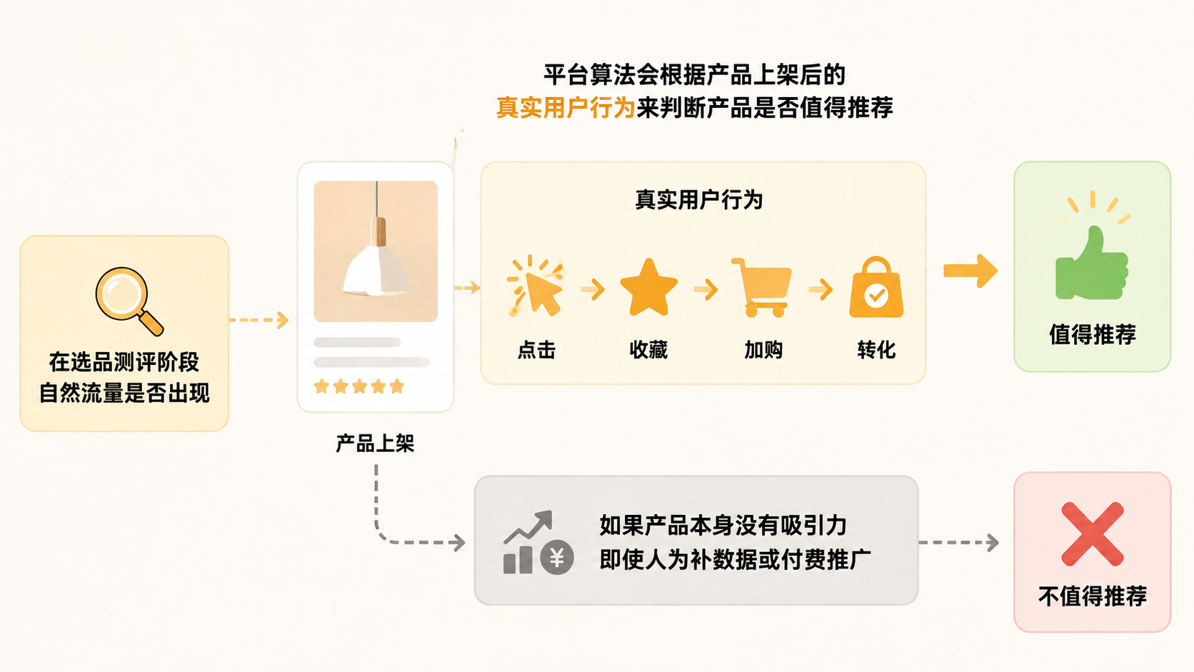 选品测评阶段,自然流量能否判断产品是否值得深耕? 文章内容信息图 1