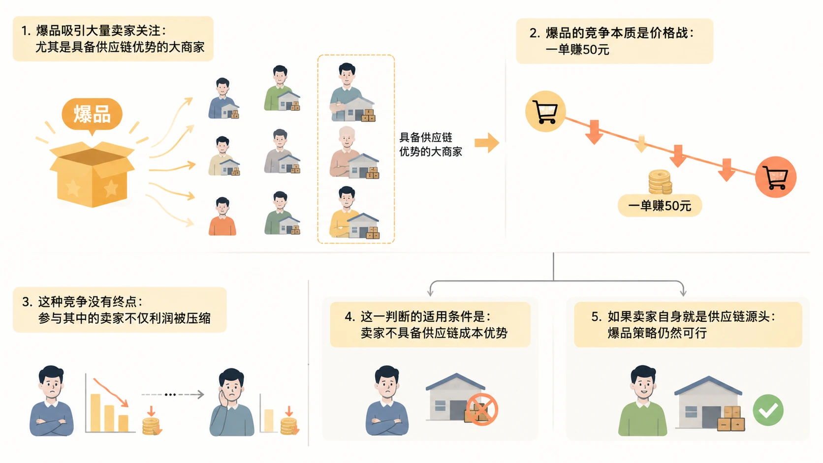 电商选品如何同时实现高利润与低跟卖风险？ 文章内容信息图 1