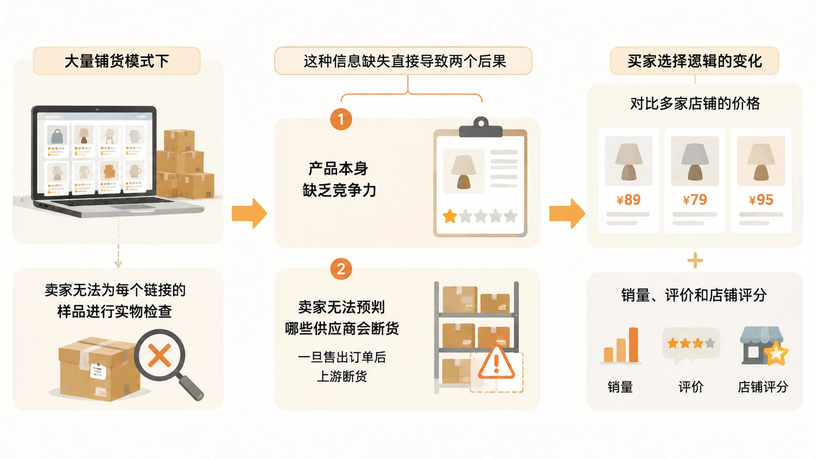 2026年电商市场,大量铺货模式为什么不再可行? 文章内容信息图 1