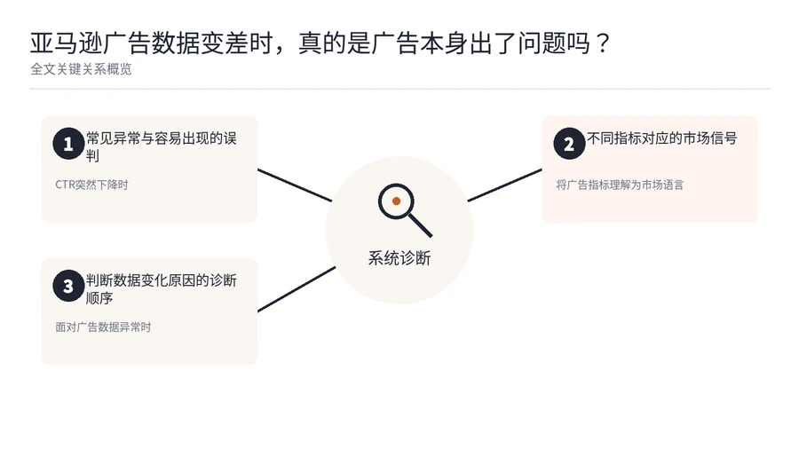 亚马逊广告数据变差时,真的是广告本身出了问题吗? 文章内容信息图 1