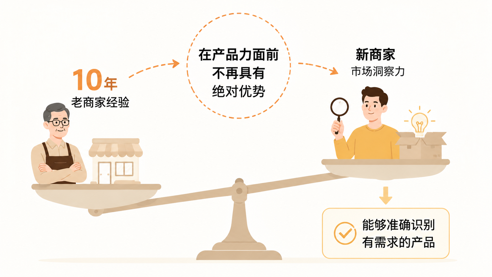 电商运营技巧失效后,产品力是否真的能决定一切? 文章内容信息图 1