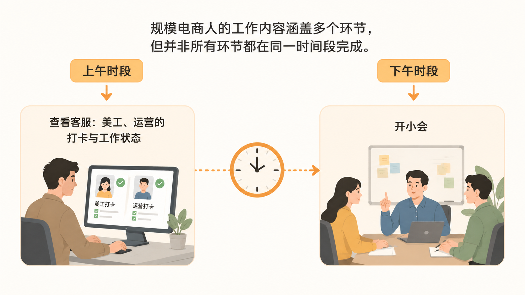 规模电商人的日常真的是早起开会、选品测款、拜访同行吗？ 文章内容信息图 1