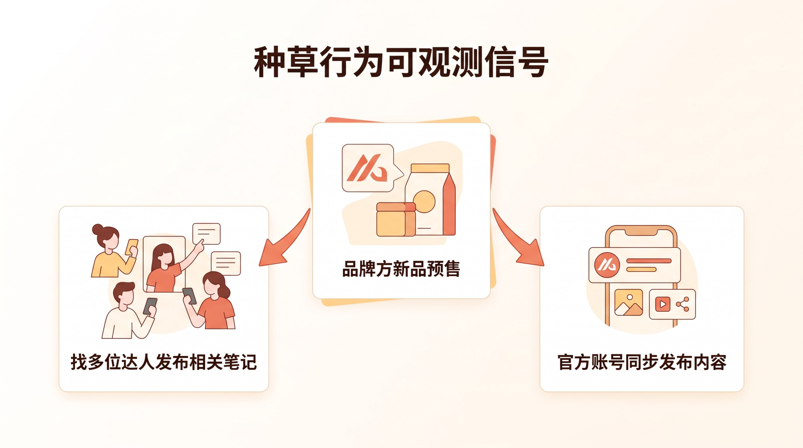 如何通过平台内容热度判断产品潜力并提前收割市场? 文章内容信息图 1