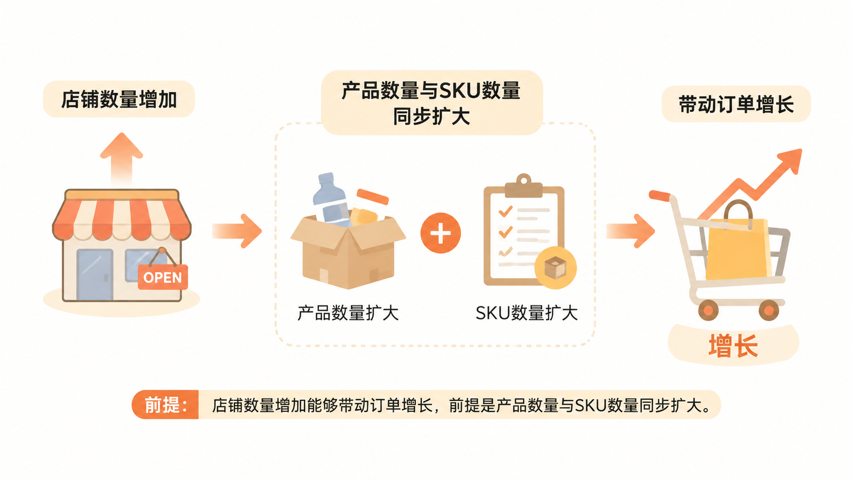 店铺数量增加能否直接带来订单翻倍? 文章内容信息图 1