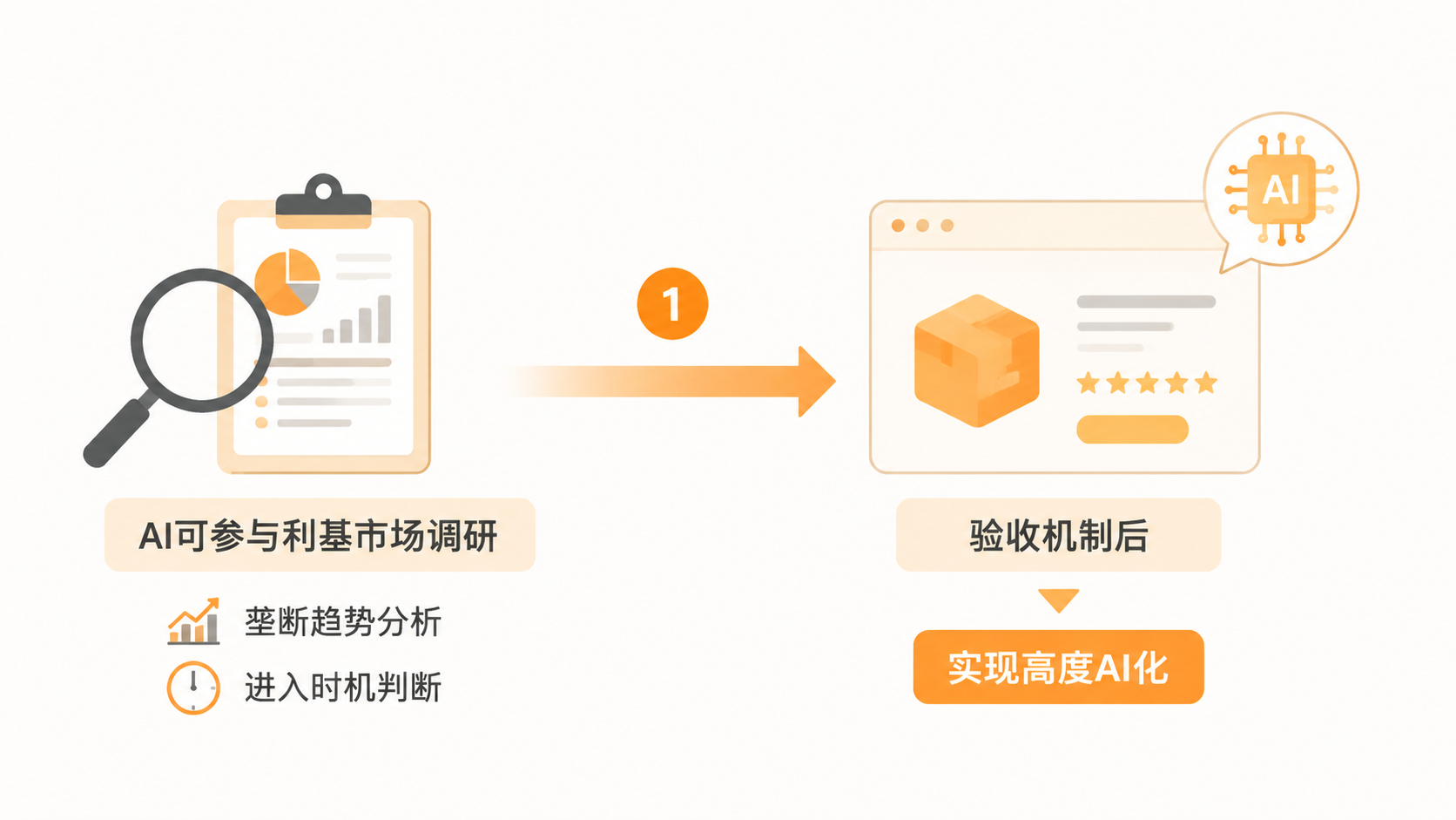 亚马逊卖家引入AI后，库存动销率为何仍不见起色？ 文章内容信息图 1