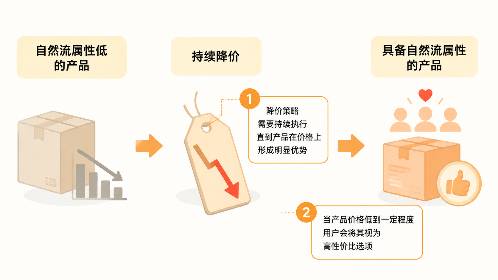 产品自然流属性低，付费推广还有利润，该不该继续投？ 文章内容信息图 1