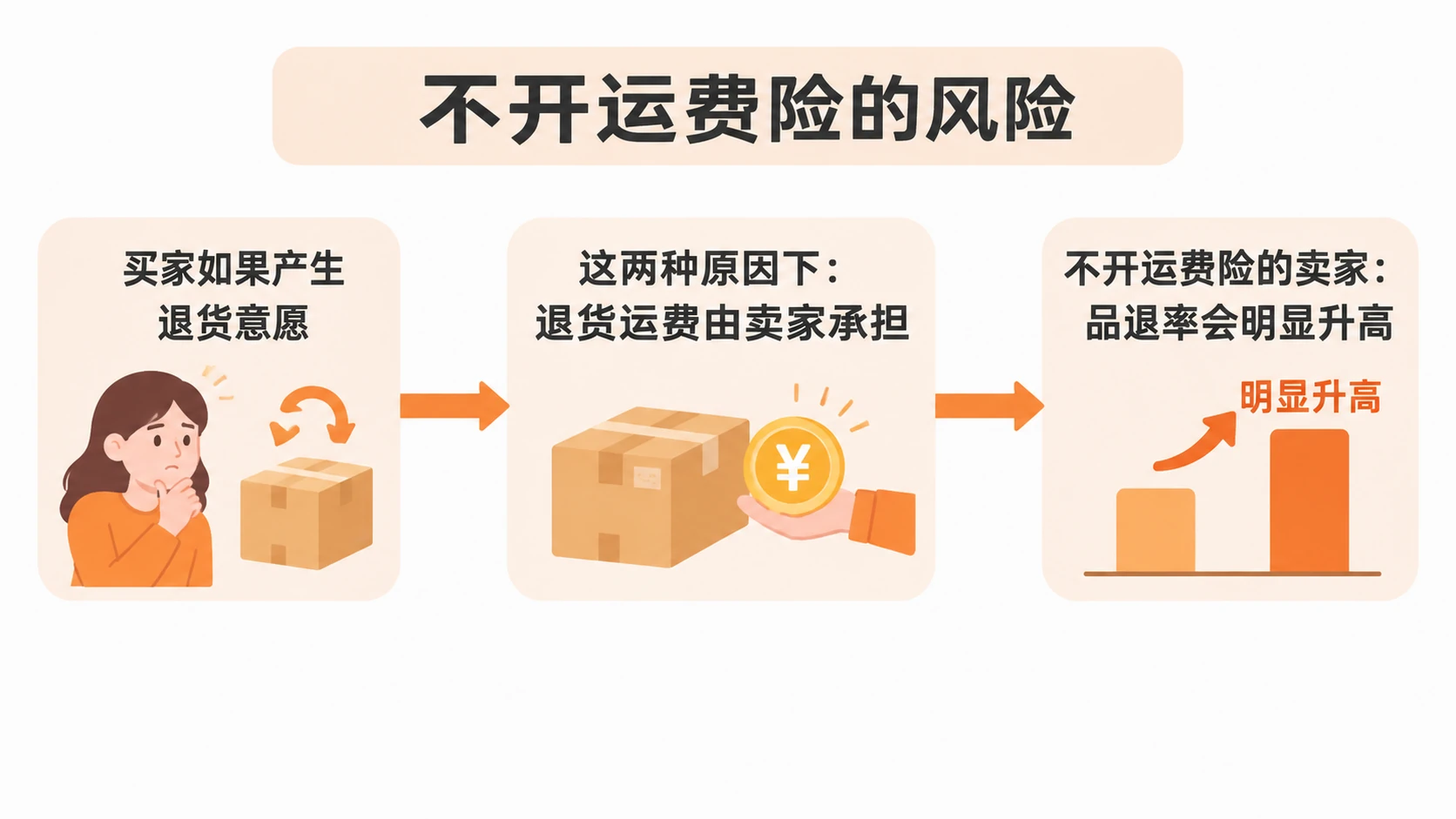电商运营中,运费险和活动报名分别在什么条件下必须做? 文章内容信息图 1