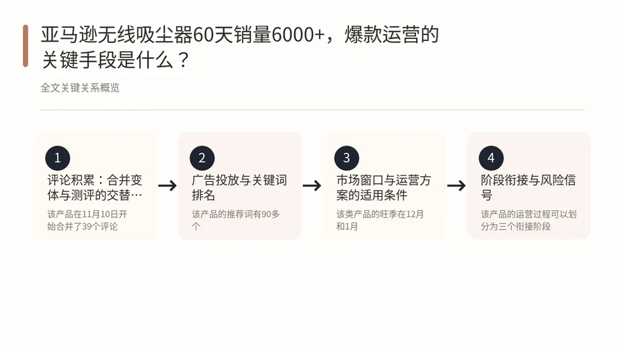 亚马逊无线吸尘器60天销量6000+,爆款运营的关键手段是什么? 文章内容信息图 1