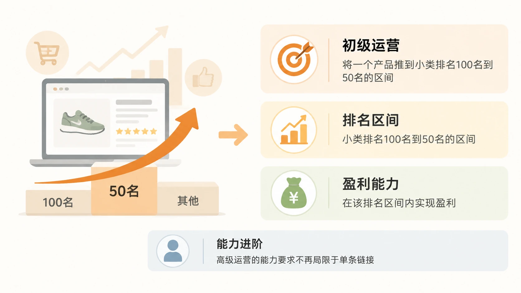 亚马逊运营从助理到操盘手,每个层级的能力标准是什么? 文章内容信息图 1