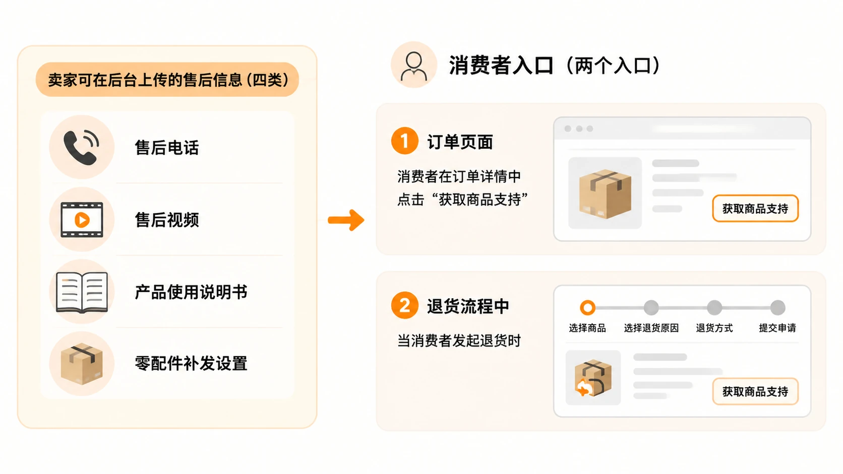 亚马逊卖家如何利用官方售后功能降低退货率并积累私域用户? 文章内容信息图 1