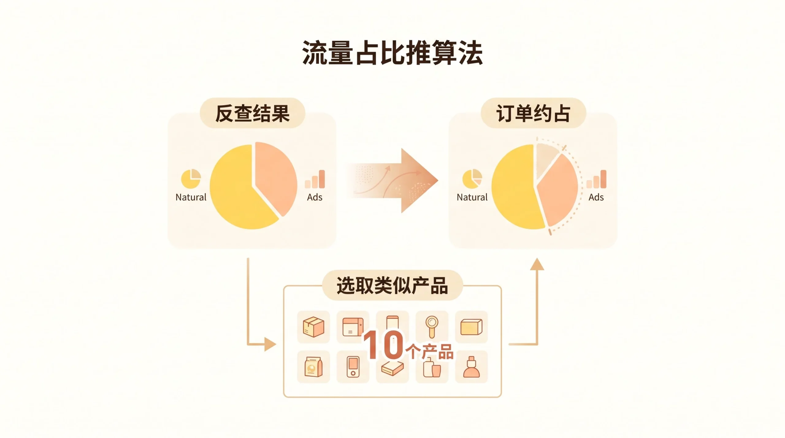 亚马逊竞品每天的自然订单和广告订单怎么估算? 文章内容信息图 1