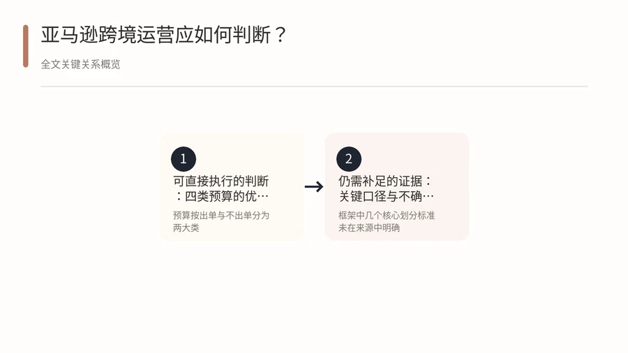 亚马逊跨境运营应如何判断? 文章内容信息图 1