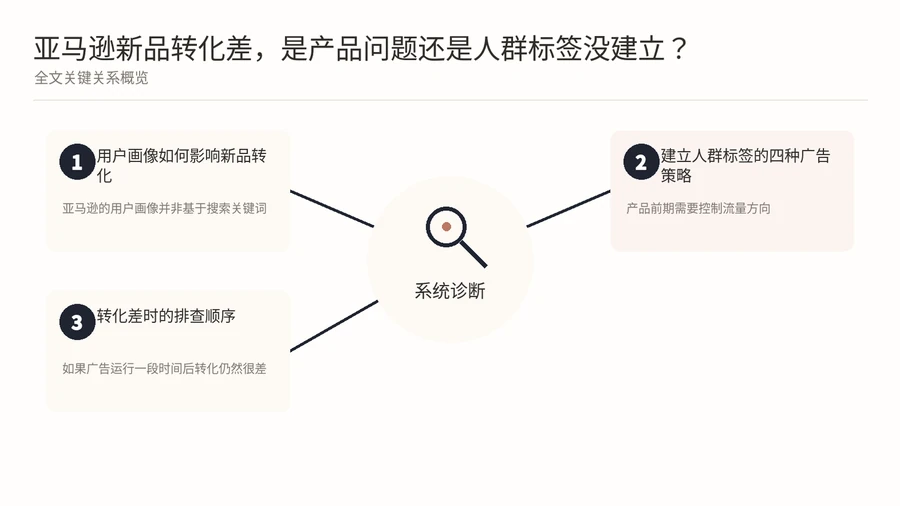 亚马逊新品转化差，是产品问题还是人群标签没建立？ 文章内容信息图 1