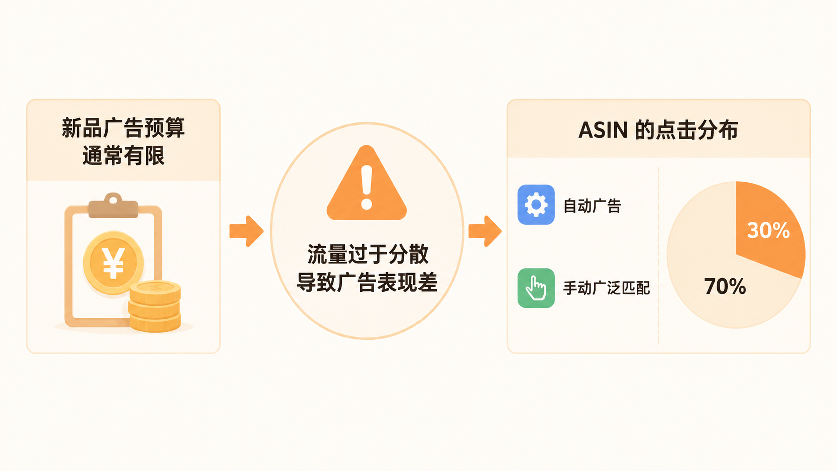 亚马逊新品广告表现差，应从哪三个维度排查应如何判断？ 文章内容信息图 1