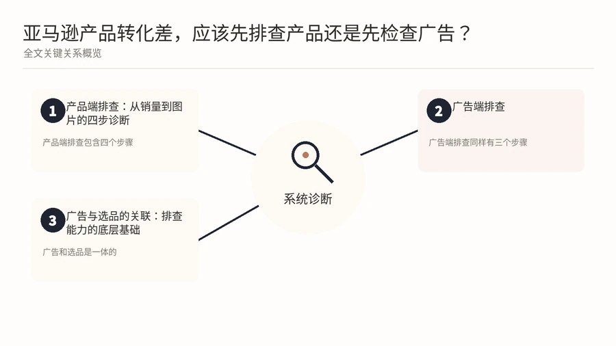 亚马逊产品转化差,应该先排查产品还是先检查广告? 文章内容信息图 1