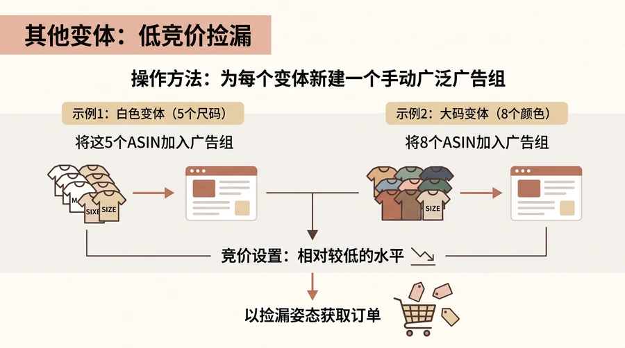 亚马逊多变体产品广告如何高效投放? 文章内容信息图 1