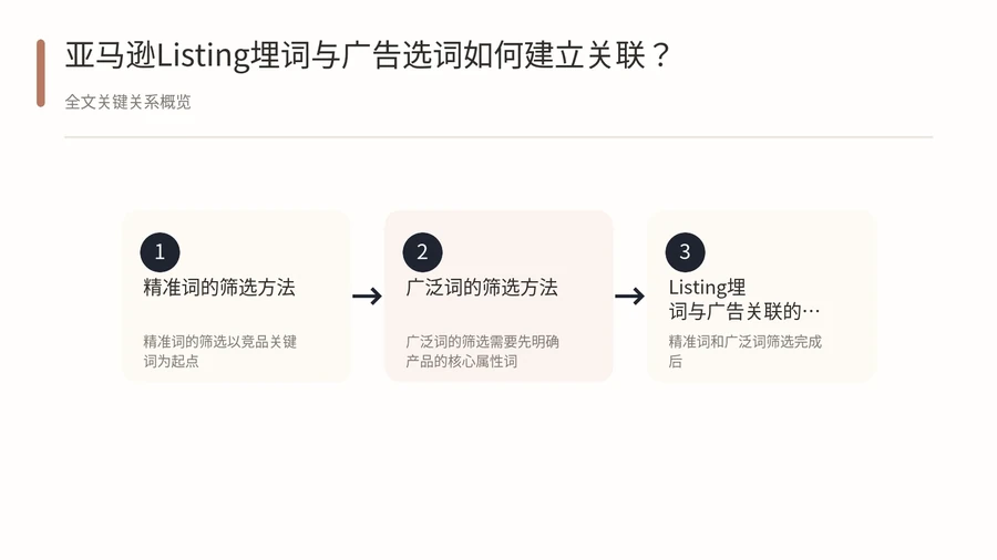 亚马逊Listing埋词与广告选词如何建立关联? 文章内容信息图 1