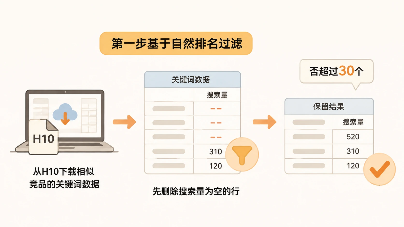 用为亚马逊产品写Listing和选广告词,如何保证关键词精准? 文章内容信息图 1