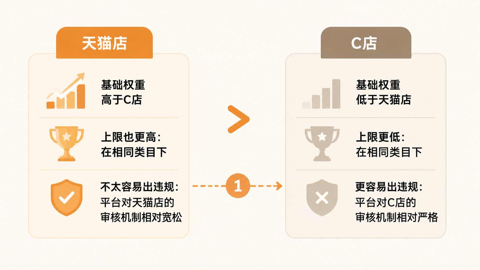 天猫店和C店的基础权重差异有多大,买家秀和补单哪个更有效? 文章内容信息图 1