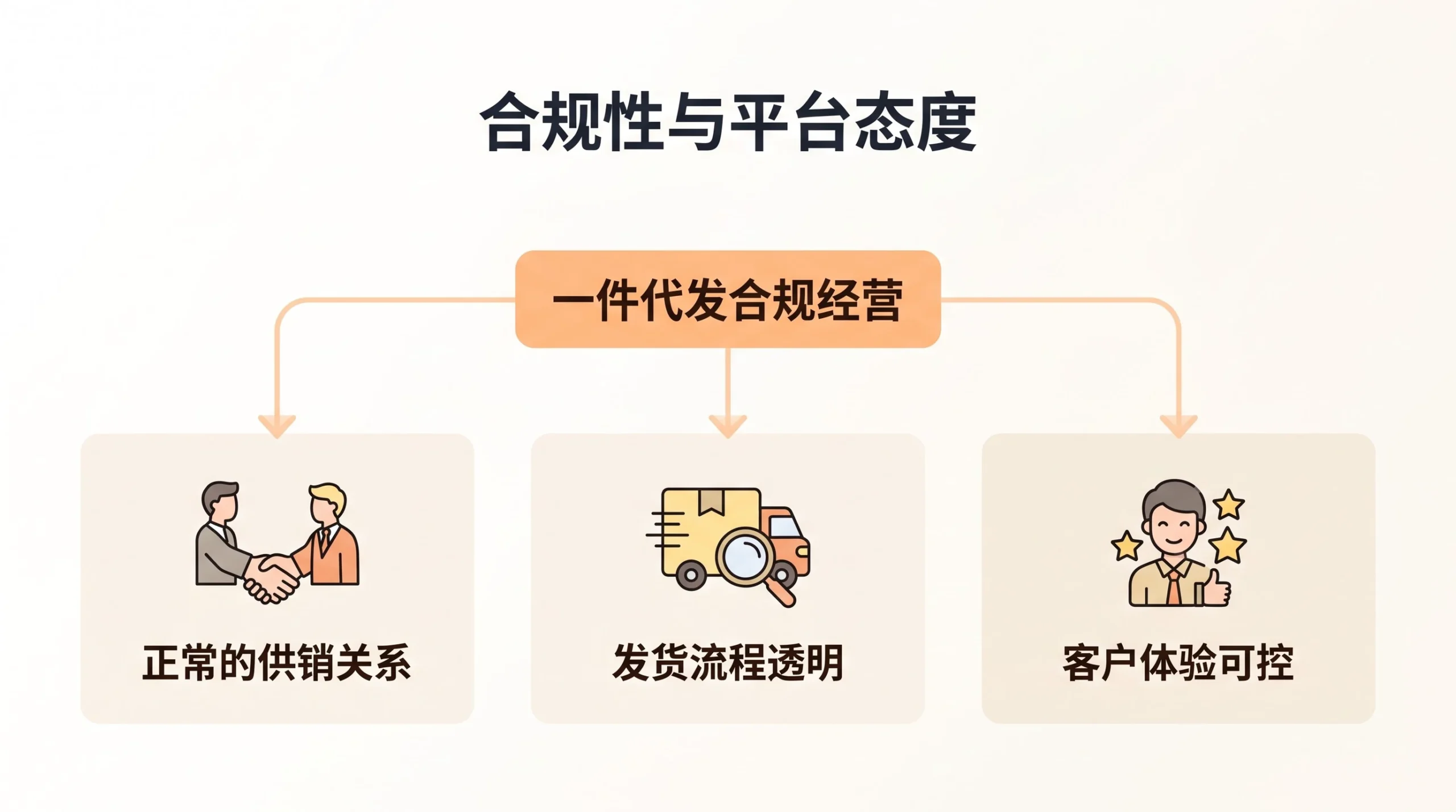 一件代发和无货源(跨平台搬运)到底是不是同一回事? 文章内容信息图 1