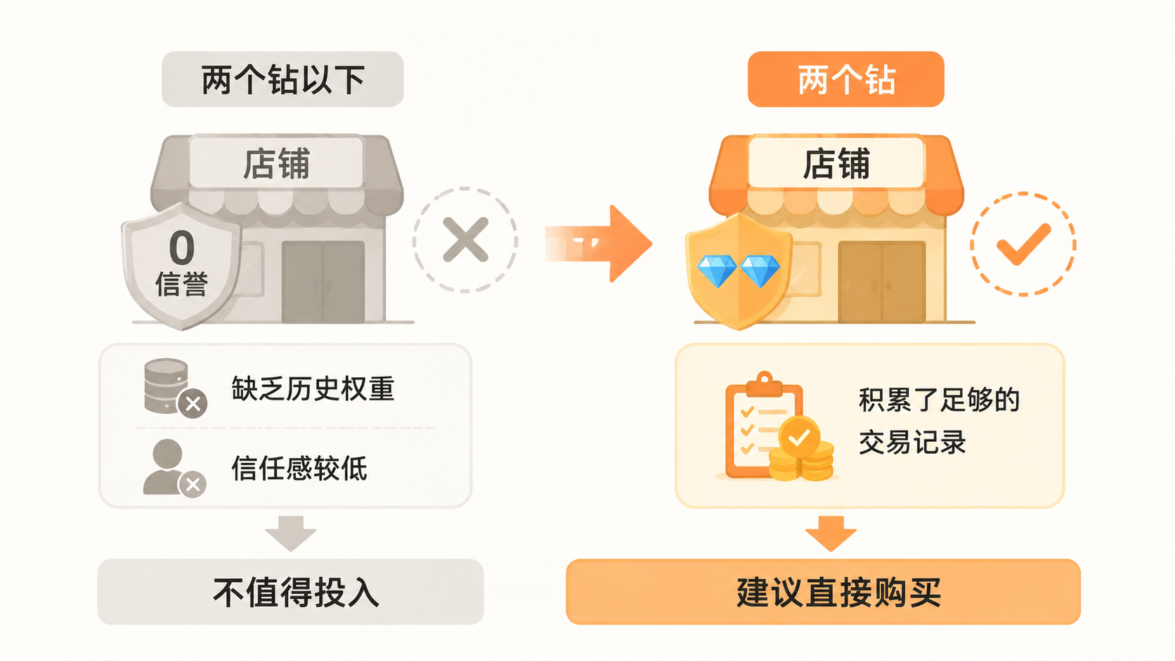 淘宝新手如何通过店铺等级和补单获取自然流量？ 文章内容信息图 1