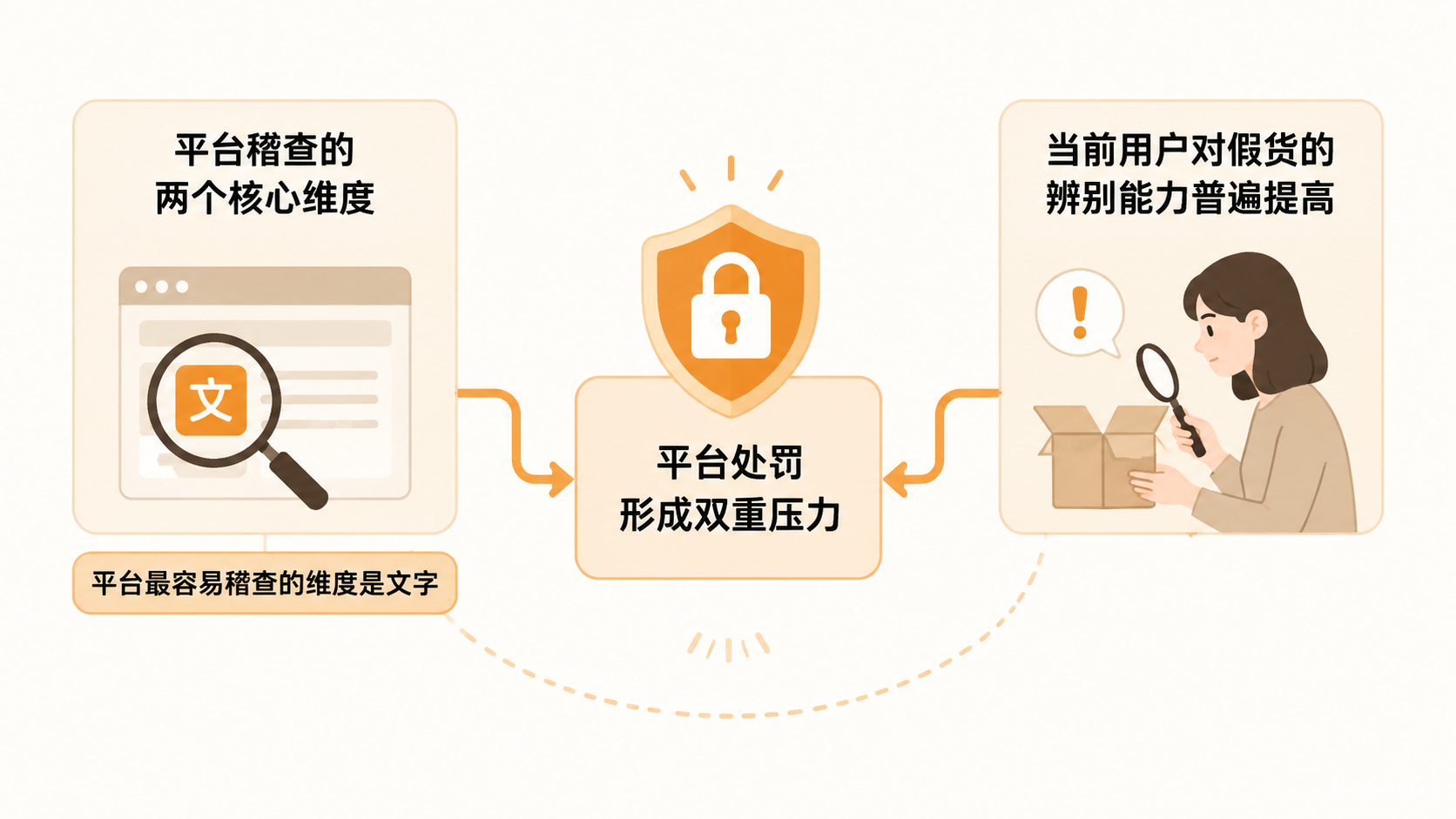 电商平台对假货的稽查机制，卖家还有规避空间吗？ 文章内容信息图 1