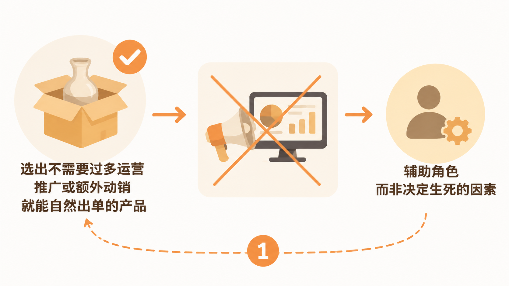 电商选品能力真的可以无视时间与平台规则变化吗? 文章内容信息图 1