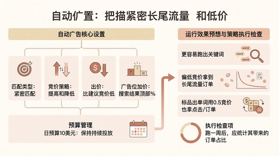 亚马逊新品如何通过分层广告逐步推高关键词自然排名? 文章内容信息图 1