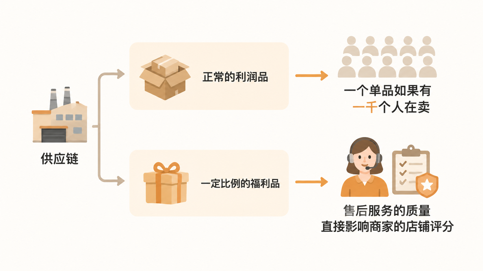 电商供应链如何通过控制单品对接人数和福利品比例提升商家存活率? 文章内容信息图 1
