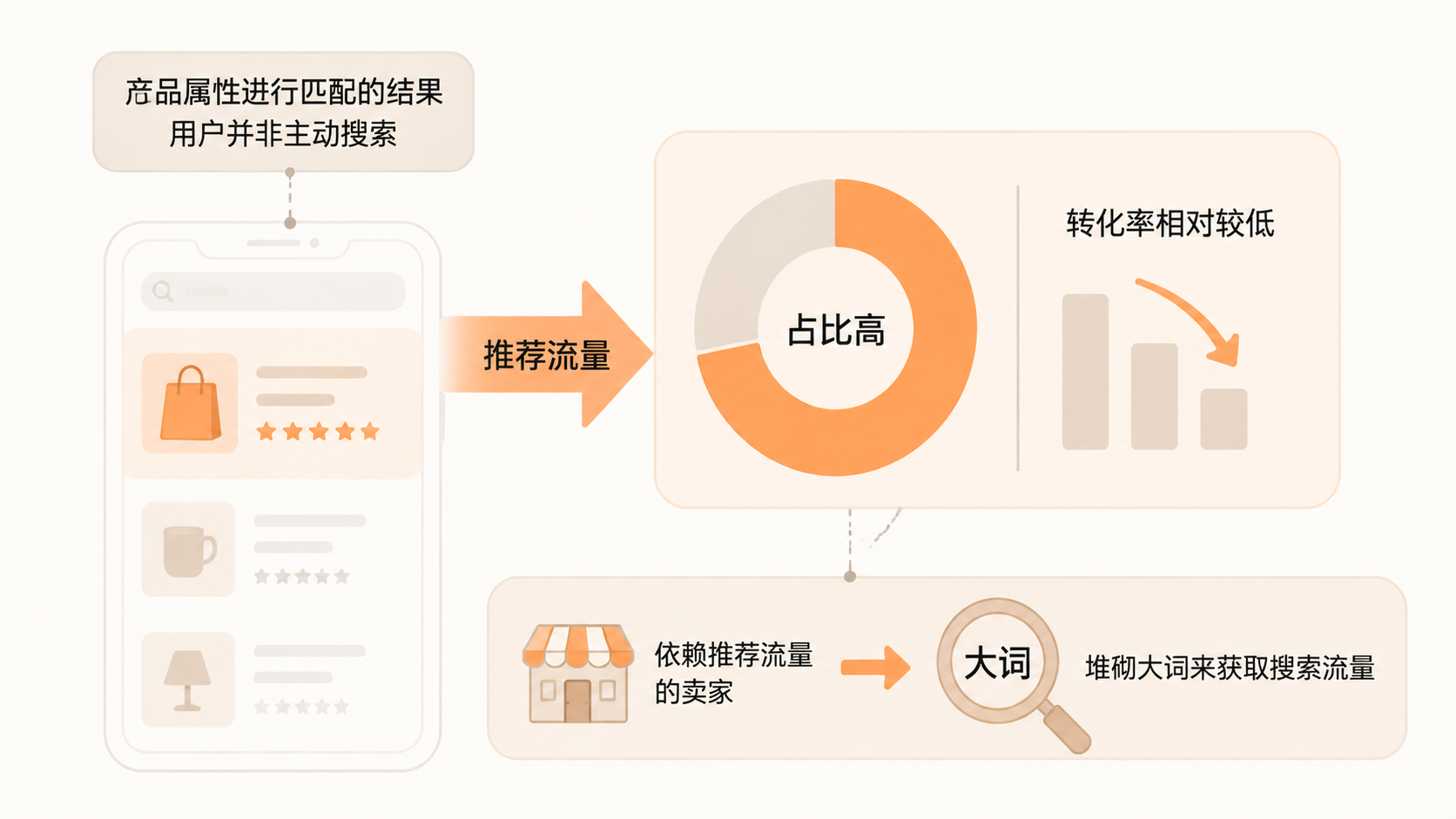 电商标题在推荐流量主导下还有价值吗? 文章内容信息图 1