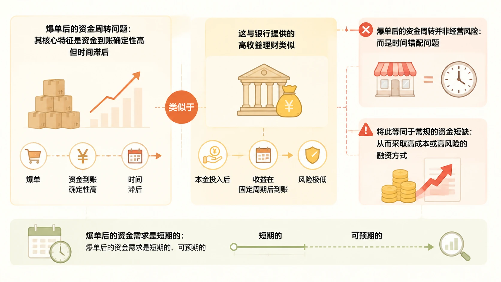 电商爆单后资金周转困难,直接去供应链仓库住下可行吗? 文章内容信息图 1